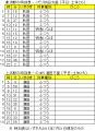 象潟と上浜のTimes表 - 2015.7.21